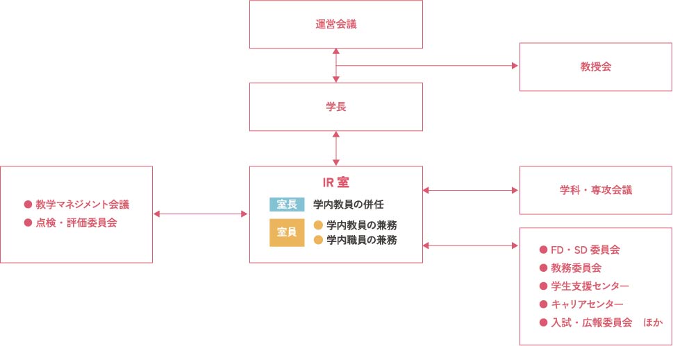 IR室体制図