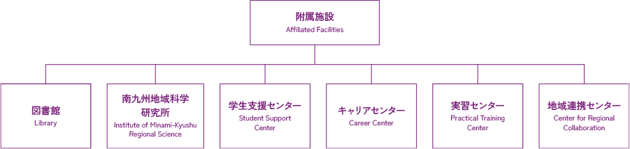 附属施設一覧