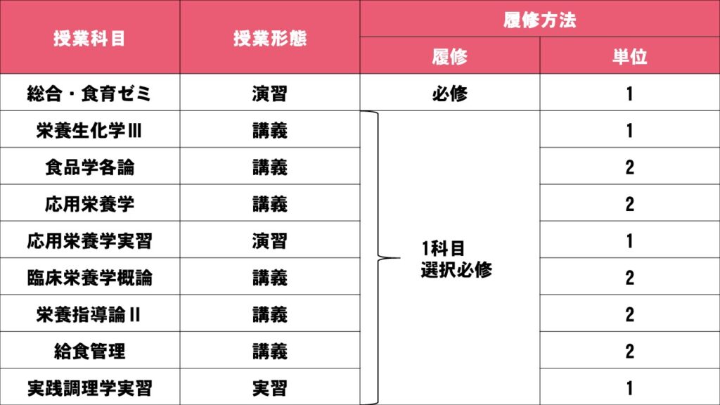こども食物アレルギー実務課程のために履修する授業科目の表